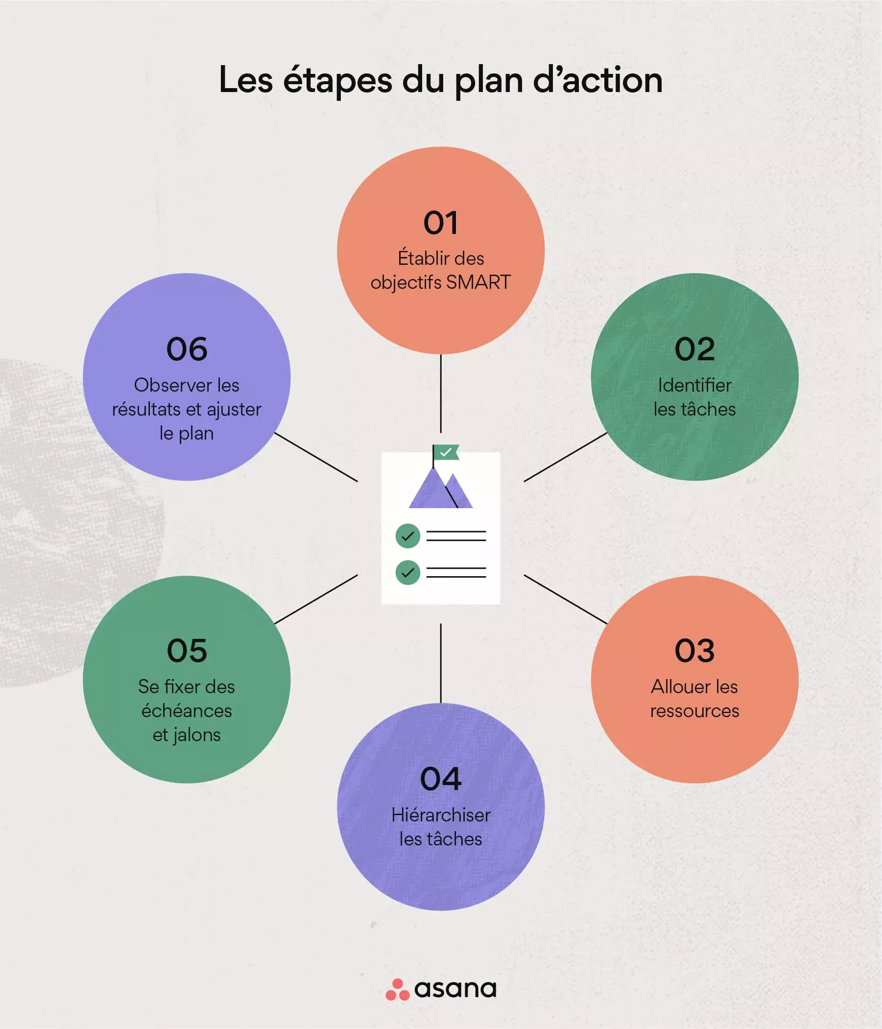 Qui devrait adopter un plan d’action ?