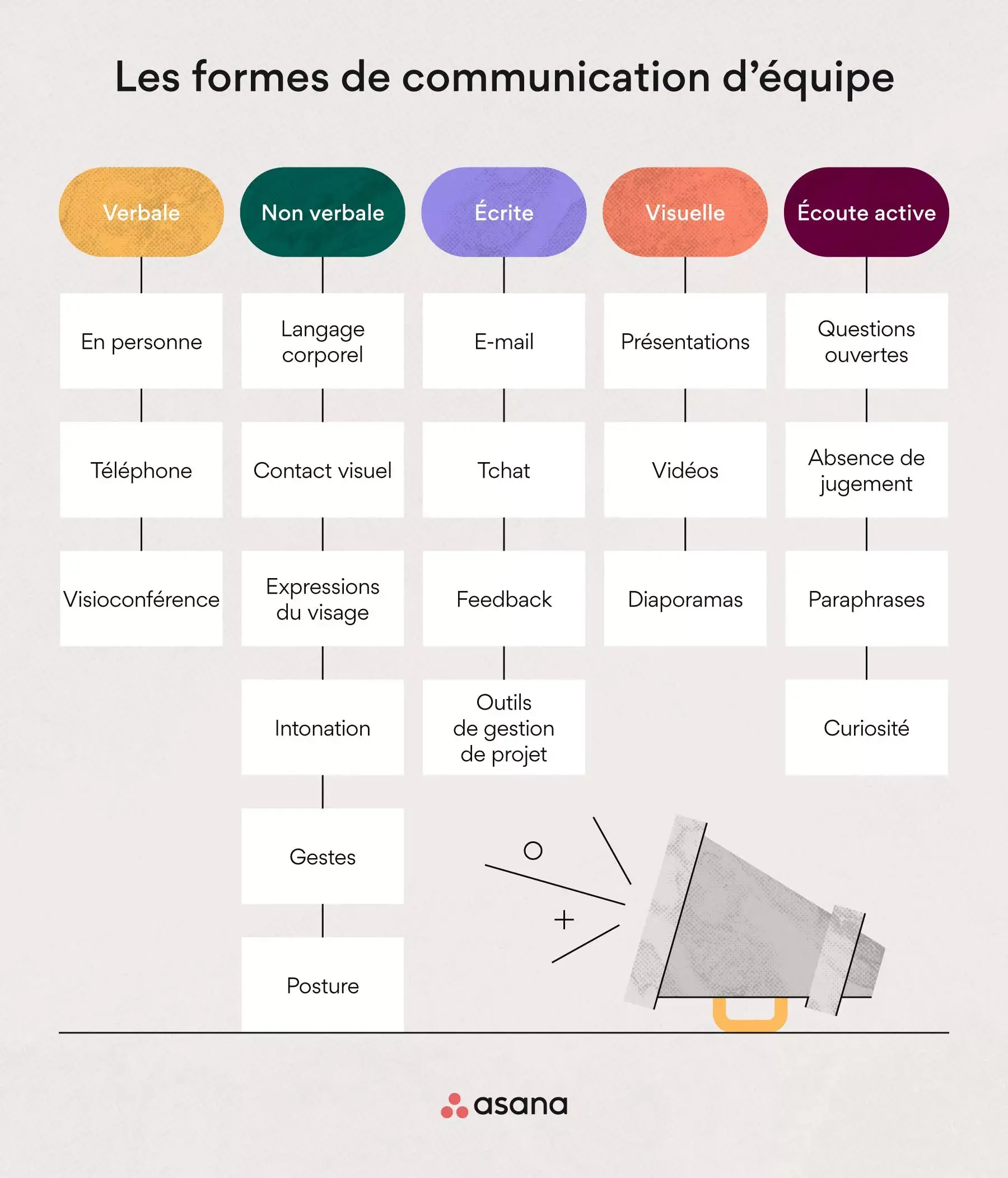 Les différentes formes de communication d’équipe