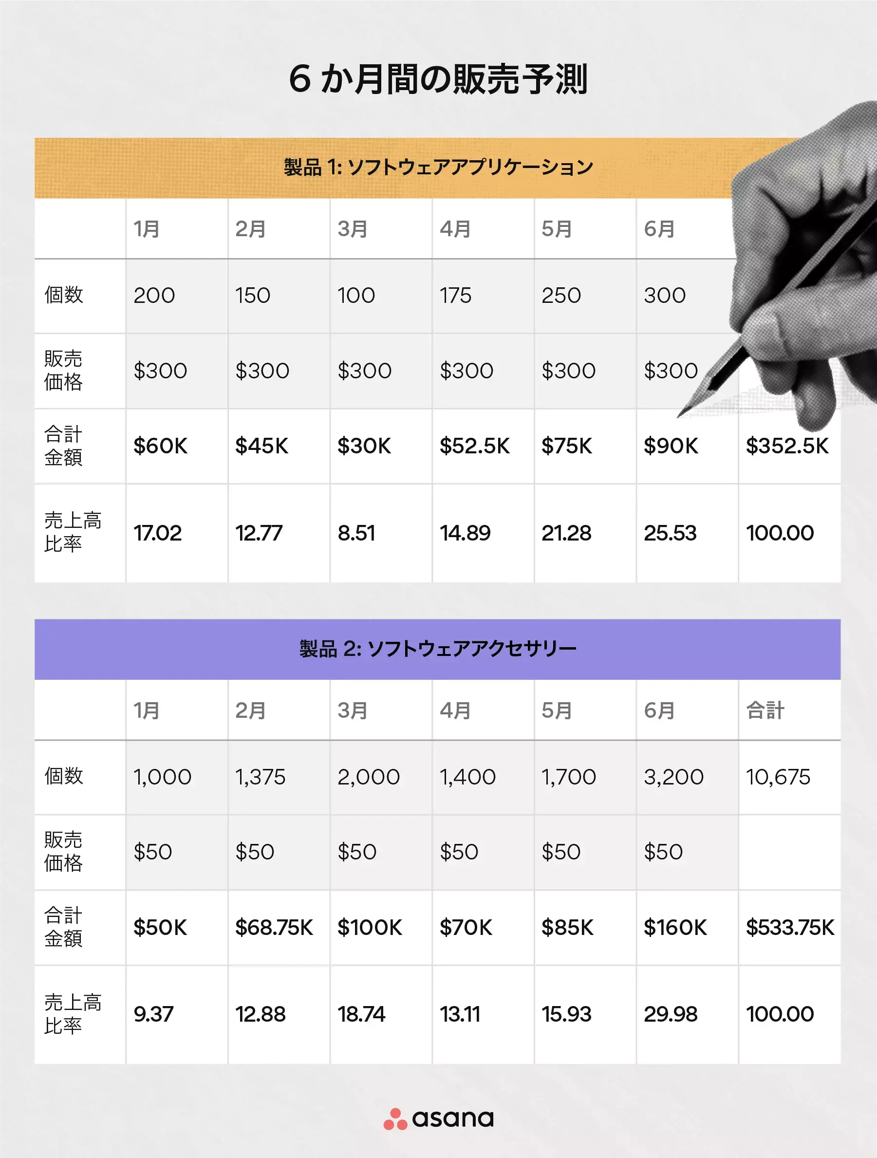 6 か月間の販売予測