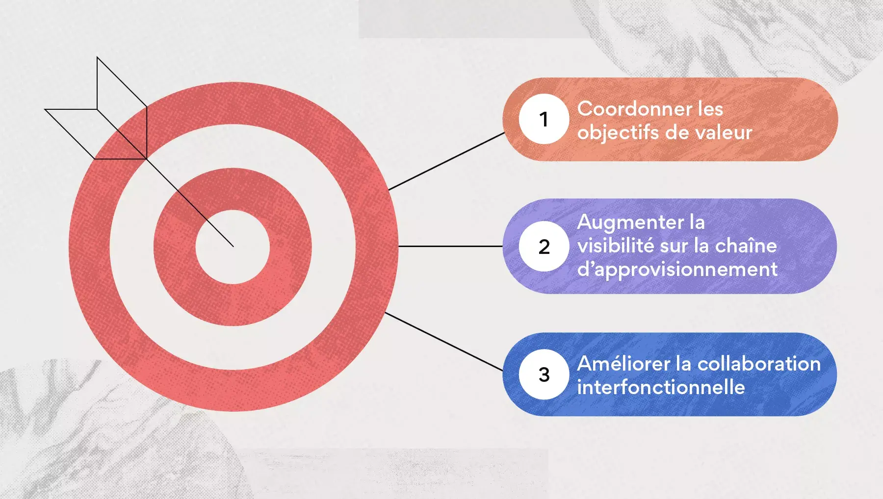 Avantages et répercussions du processus S&OP