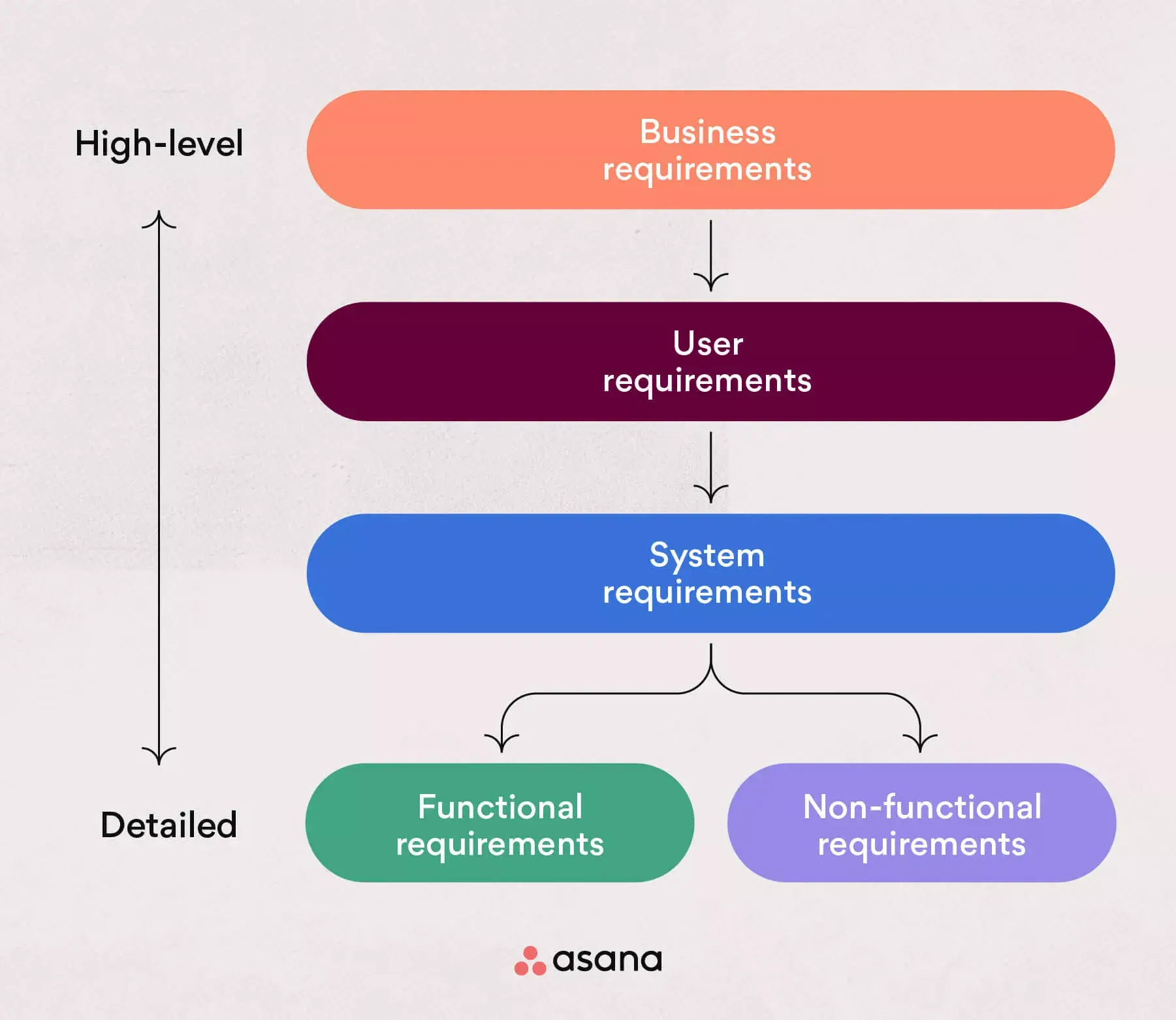 [inline illustration] high level to low level business requirements (infographic)