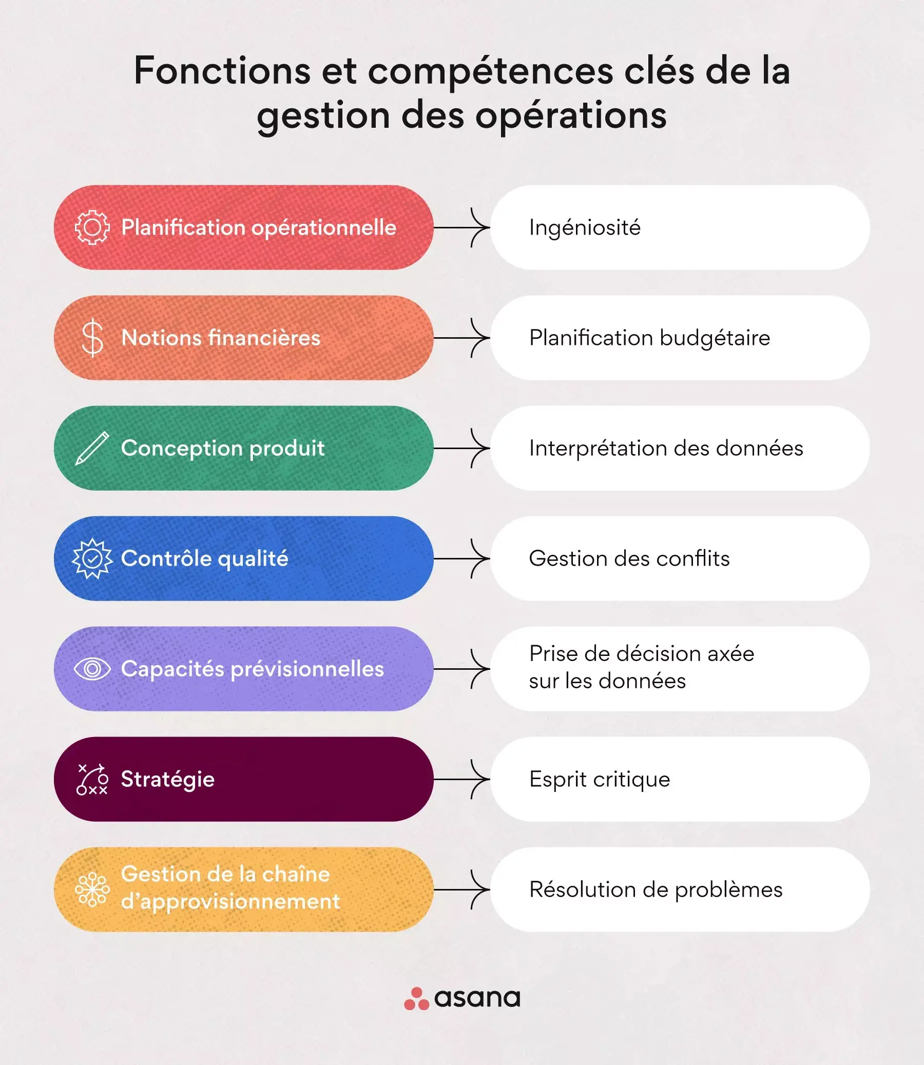 Fonctions et compétences clés de la gestion des opérations