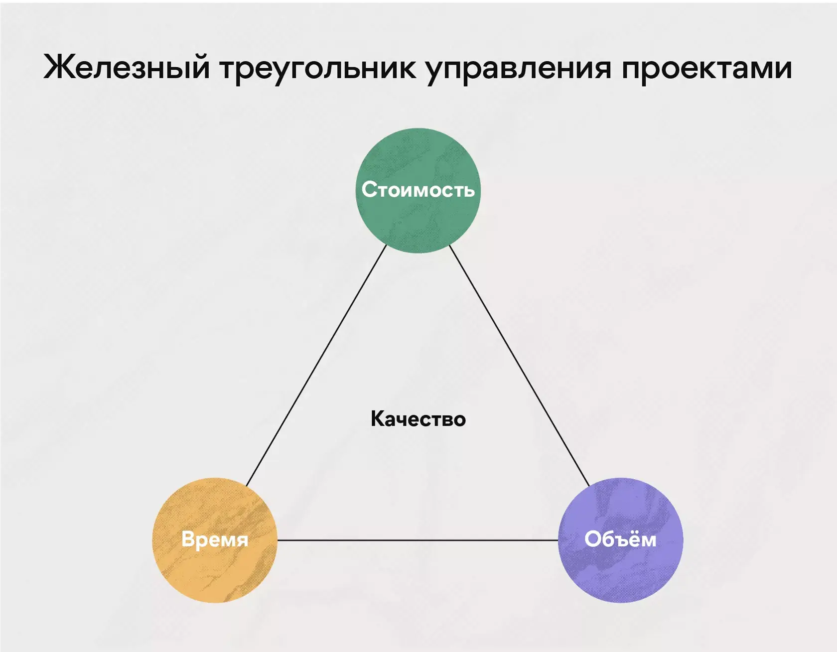 В понятие проектный треугольник входят объем работ время количество участников деньги
