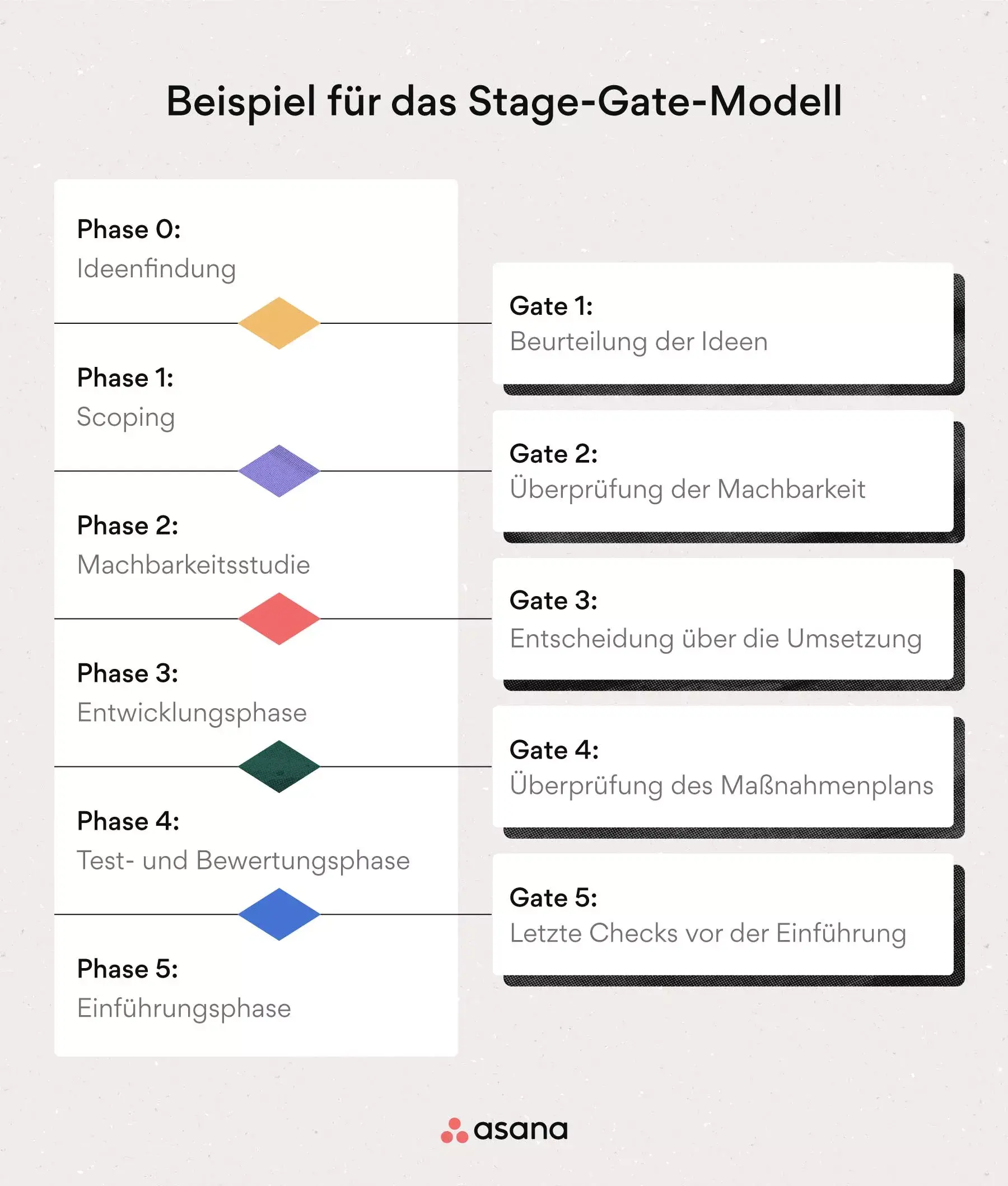 [Inline-Illustration] Stage-Gate-Modell (Beispiel)